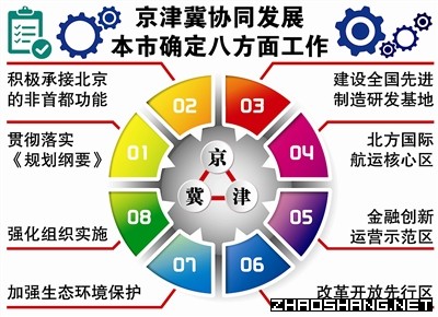 推进京津冀协同发展 天津从八方面发力